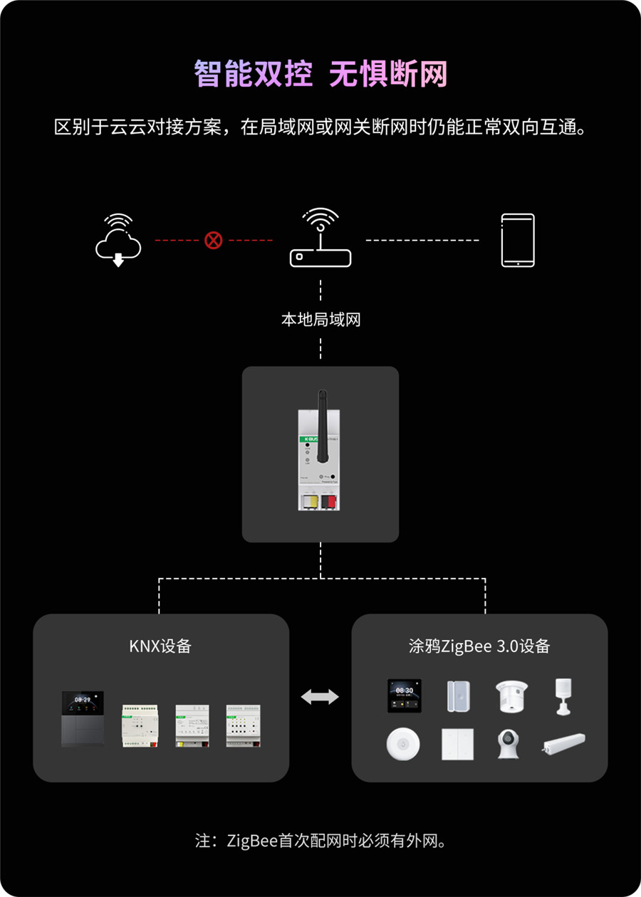 高级版M+O融合网关，即便断网也不影响节造