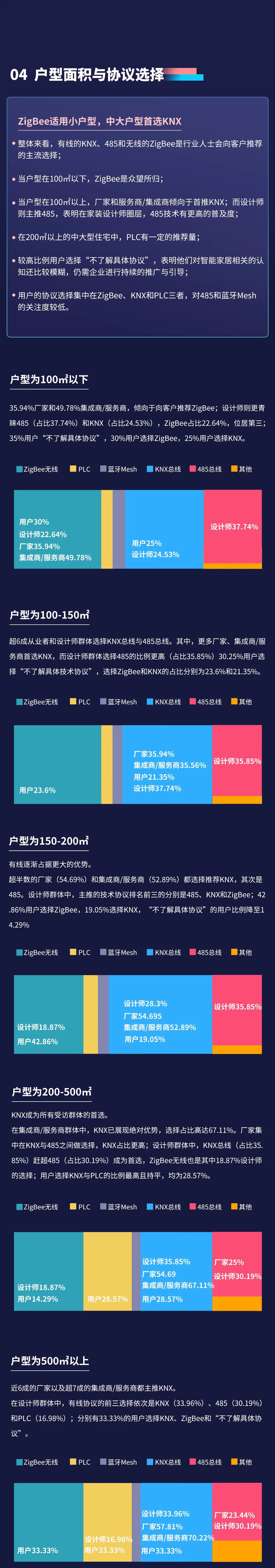 2022年银河集团官网智能家居市场调研